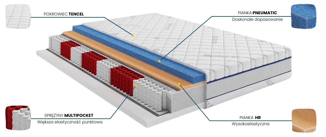 Materac ENERGY COMFORTEO